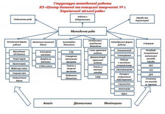 /Files/images/Структура методичної роботи.jpg