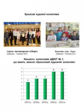 /Files/images/dosyagnennya/2021 зразкові колективи_2.jpg